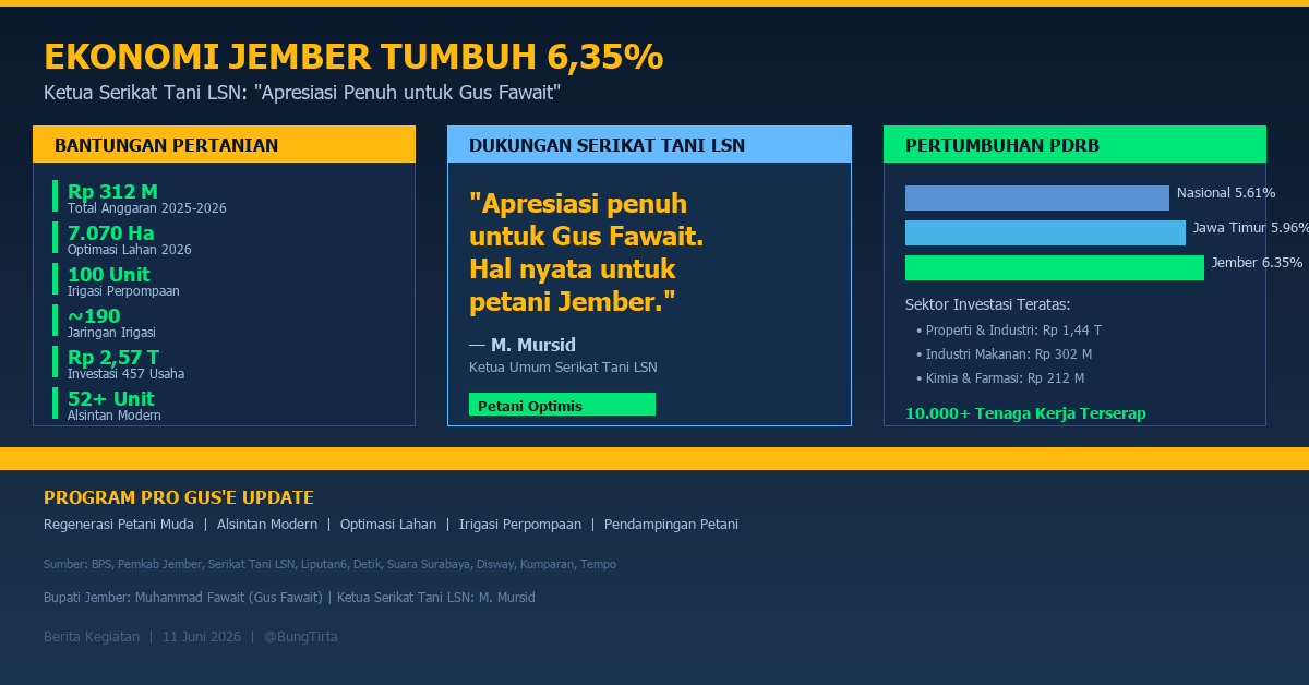 Infografis Ekonomi Jember dan Pertanian